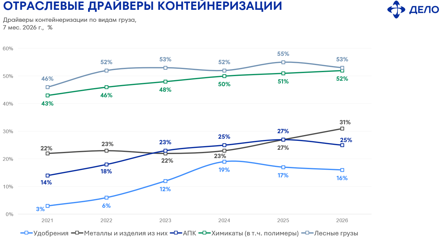 График: отраслевые драйверы контейнеризации по видам груза, 2021-2026