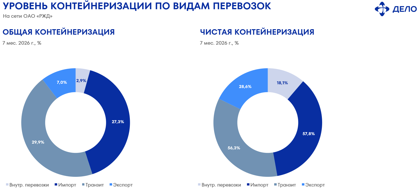 Диаграммы: уровень общей и чистой контейнеризации по видам перевозок за 7 месяцев 2026 года