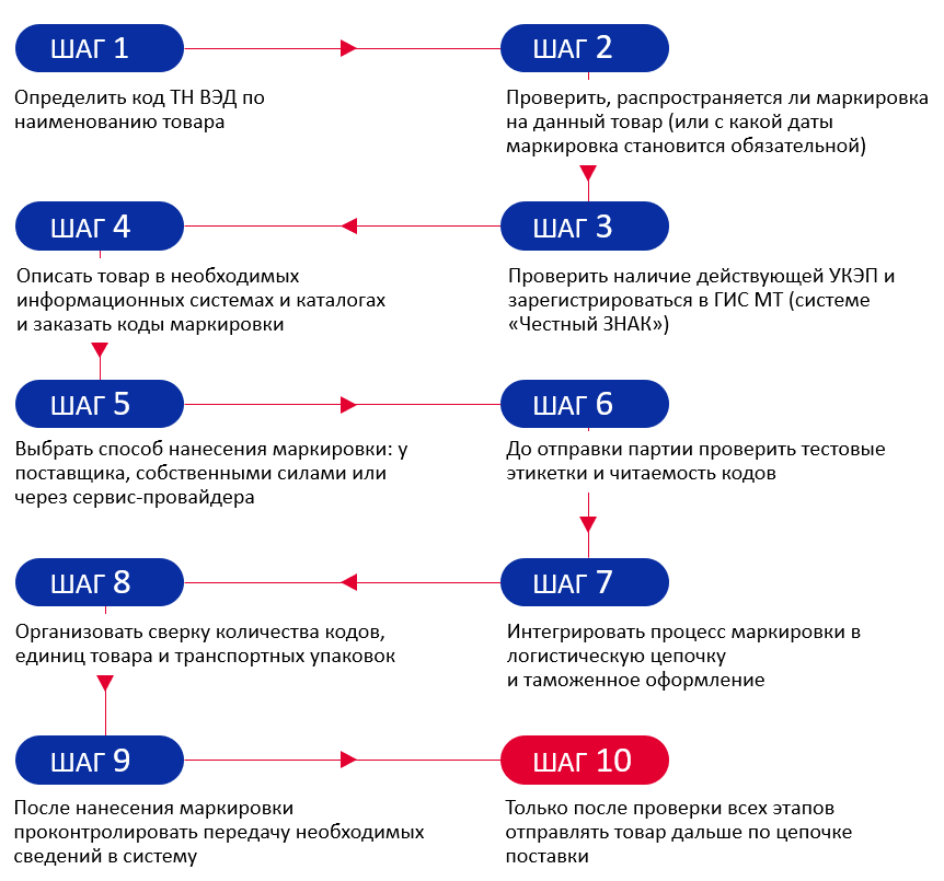Схема: 10 шагов подготовки импортной партии к маркировке, от определения кода ТН ВЭД до отправки товара по цепочке поставки