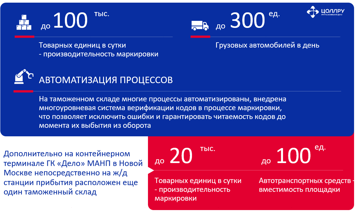 Инфографика: производительность маркировки на таможенных складах ЦОЛЛРУ и на терминале ГК «Дело» МАНП в Новой Москве