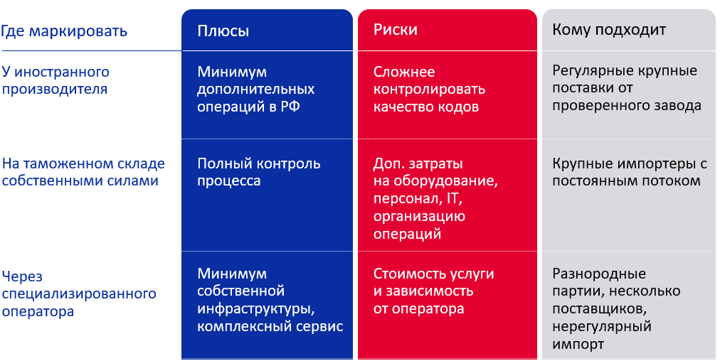 Таблица: где маркировать товар, плюсы и риски каждого из трёх вариантов и кому он подходит